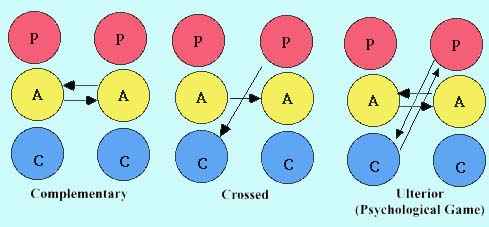 Transactional Analysis:Crossed and Complimentary transactions